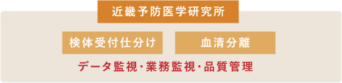 近畿予防医学研究所 検体受付仕分け 血清分離 データ監視・業務監視・品質管理