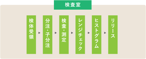 検査室 検体受領 分注・子分注 検査・測定 レンジチェック ヒストグラム リリース