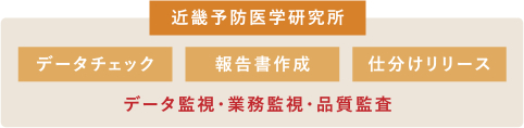 近畿予防医学研究所 データチェック 報告書作成 仕分けリリース データ監視・業務監視・品質監査